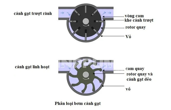 nguyên lý hoạt động của bơm cánh khế