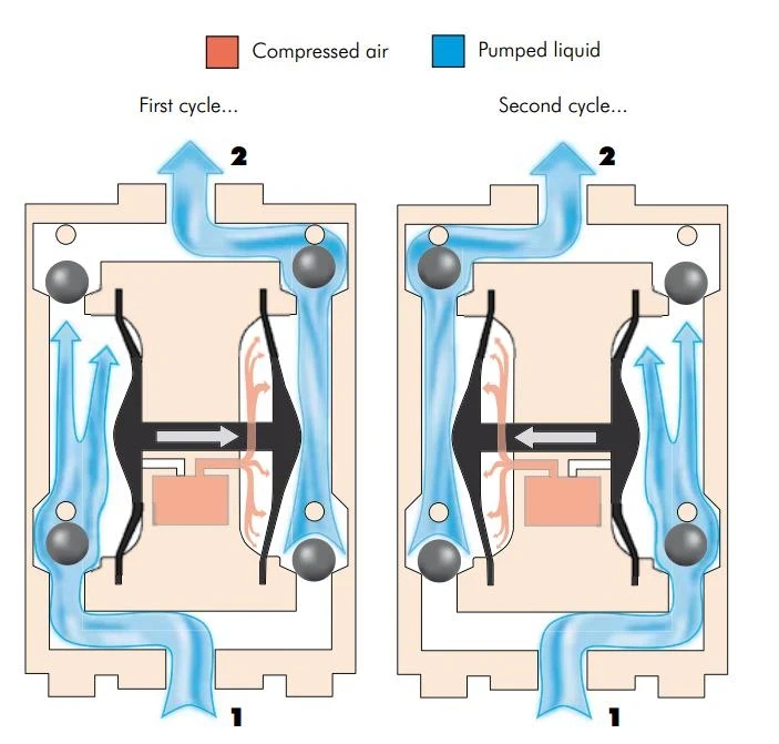 nguyên lý hoạt động máy bơm màng khí nén